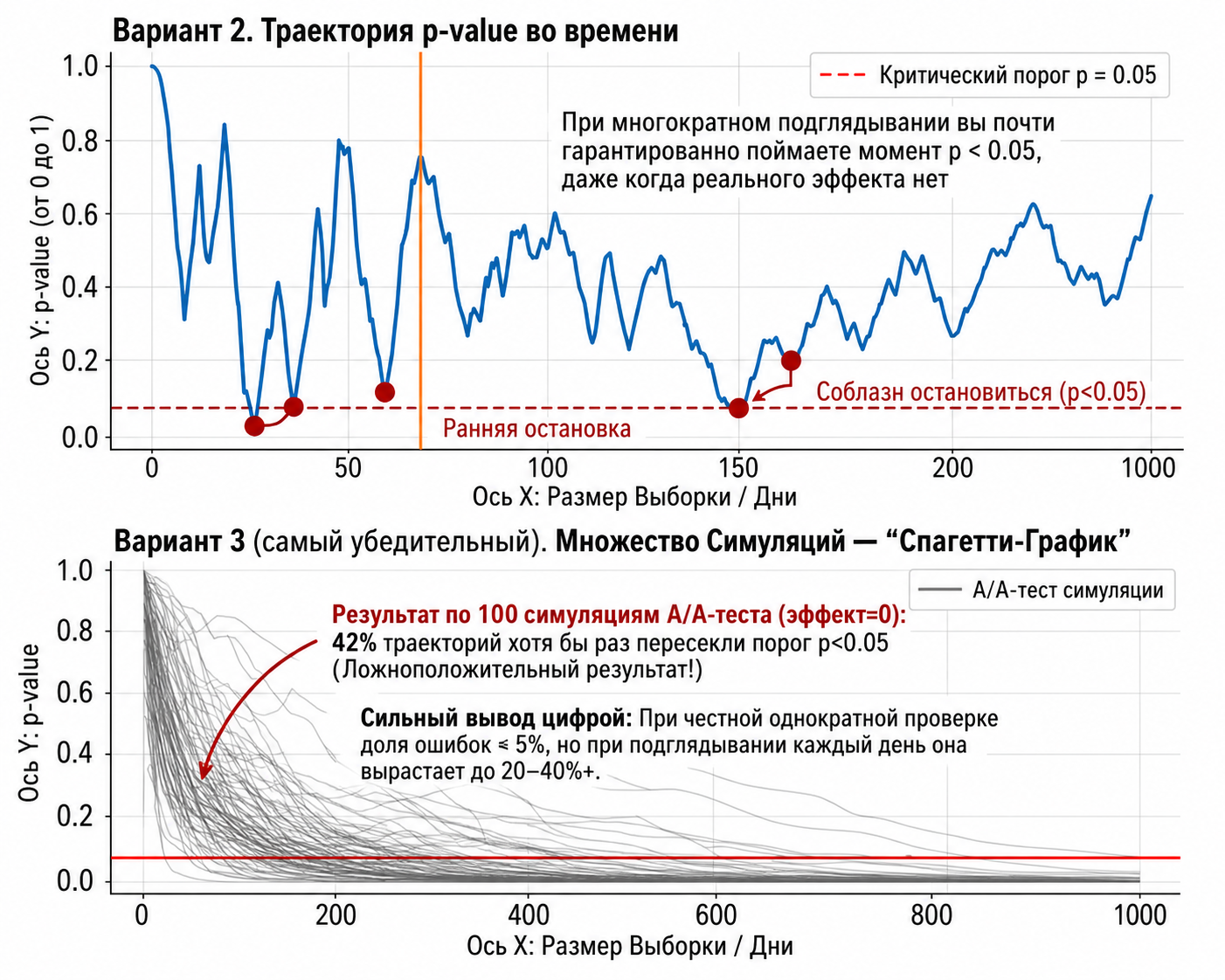 Графики сгенерированы для иллюстрации примеров и не отражают результаты реальных экспериментов
