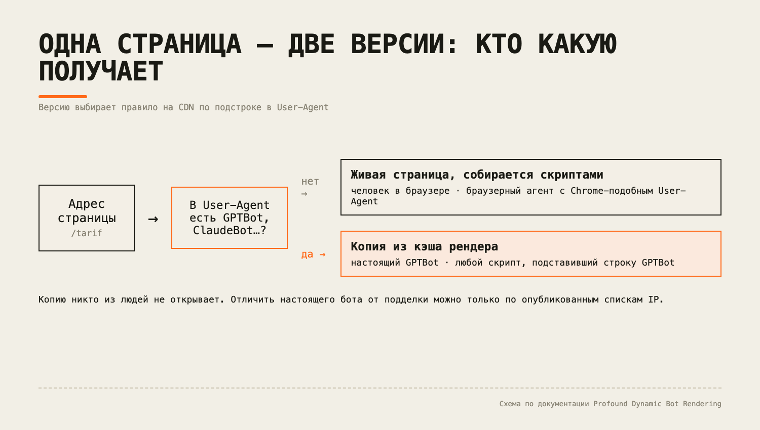 Схема: один адрес страницы, правило на CDN проверяет подстроку в User-Agent. Человек и браузерный агент получают живую страницу, настоящий GPTBot и скрипт с подделанной строкой GPTBot — копию из кэша рендера