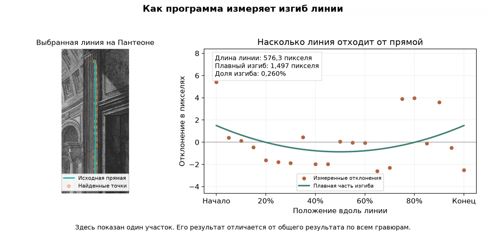 Как программа измеряет изгиб линии