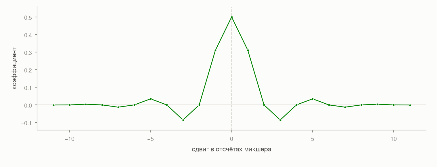 Ядро полуполосного фильтра: половина отсчётов ровно нулевые