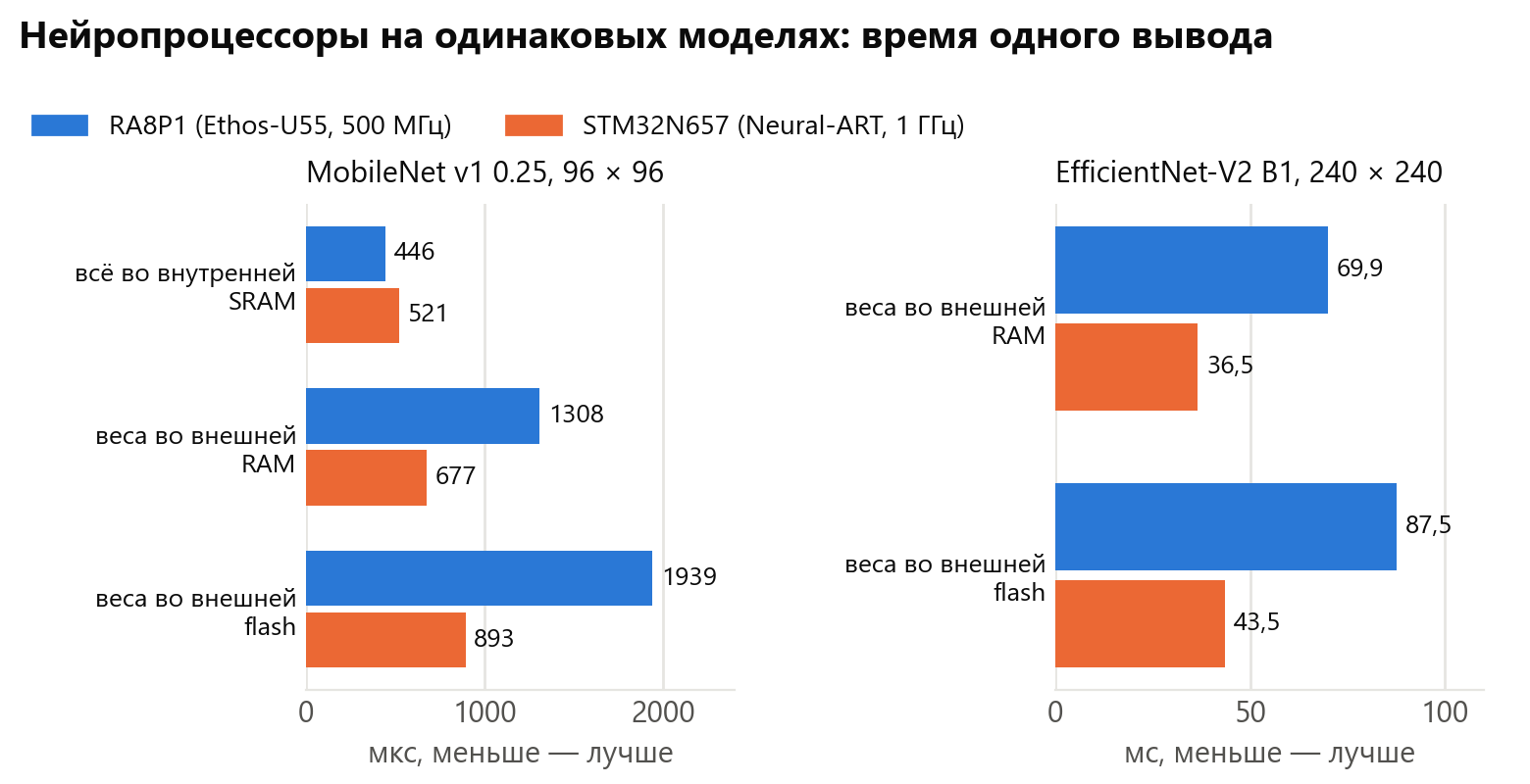 Время вывода на RA8P1 и STM32N657