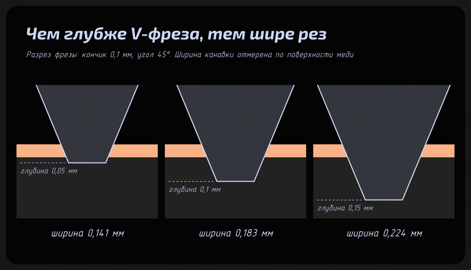 Разрез V-фрезы и ширина реза на трёх глубинах