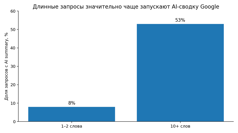 Рисунок 4. Доля Google-запросов с AI summary по длине фразы. Pew Research Center [8].