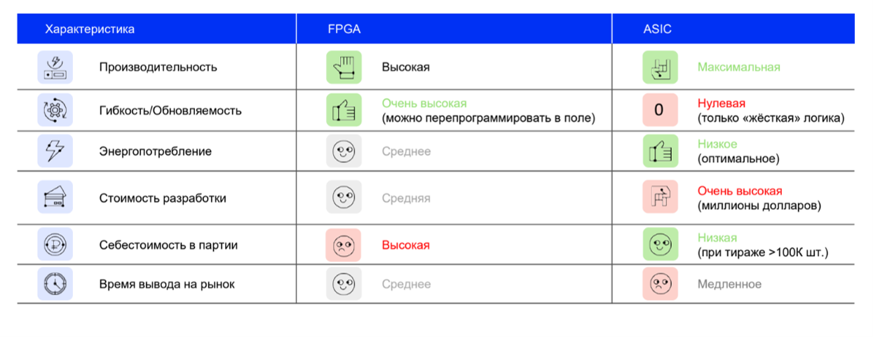 Рисунок 3. Сравнение FPGA и ASIC по производительности, обновляемости, энергопотреблению, стоимости и сроку вывода на рынок