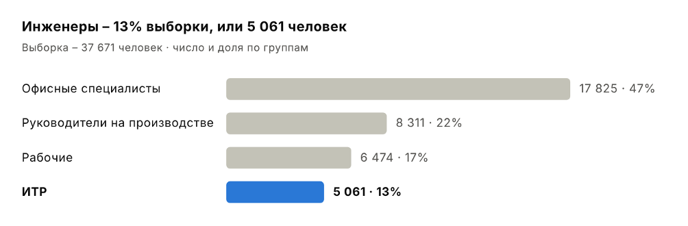 Рис. 1. Состав выборки PiF. Источник: ЭКОПСИ 