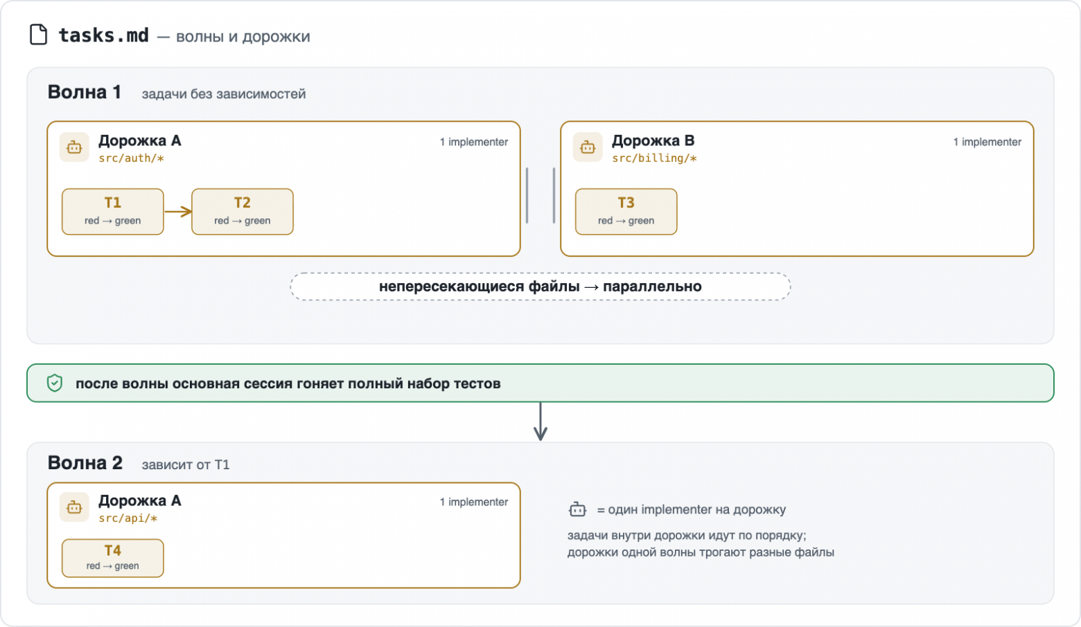 Волны и дорожки в tasks.md