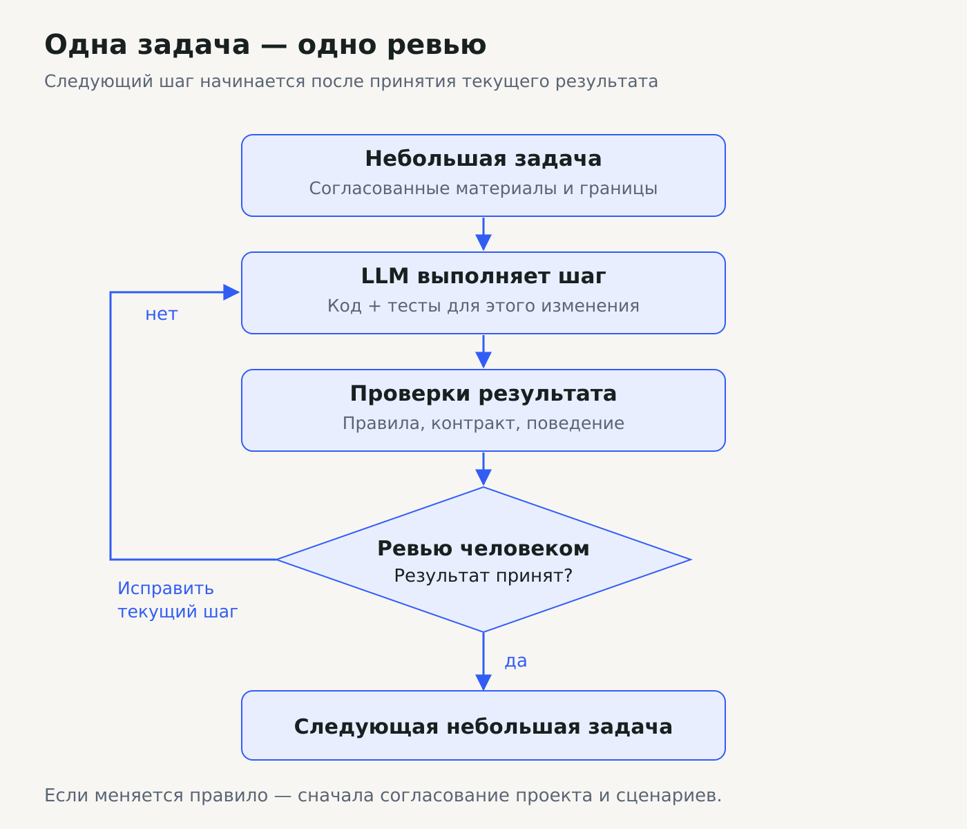 Последовательный цикл: небольшая задача передаётся LLM, затем выполняются проверки и ревью человеком; ошибка возвращает текущий шаг на исправление, принятый результат открывает следующий шаг