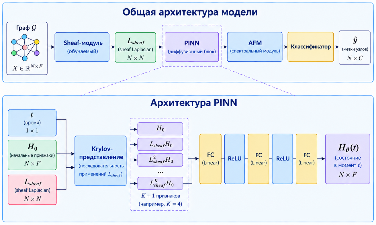 Рисунок 10. Архитектура Krylov-based модели. Рисунок 10. Архитектура Krylov-based модели.
