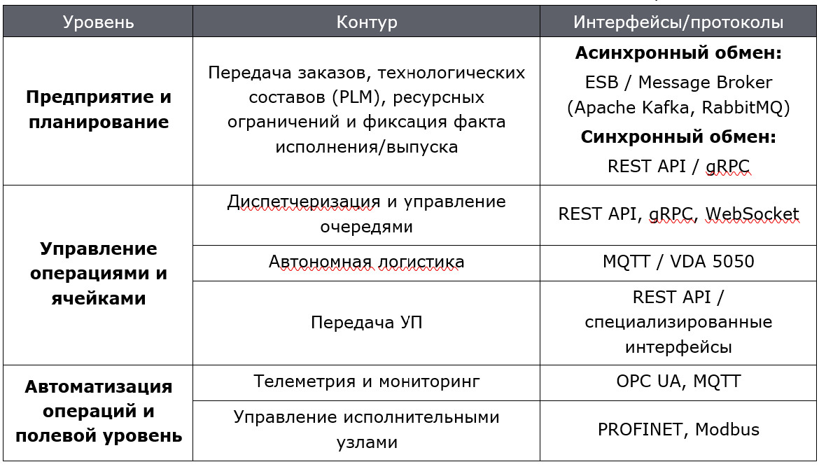 Таблица 3. Интеграционный обмен. Таблица 3. Интеграционный обмен.