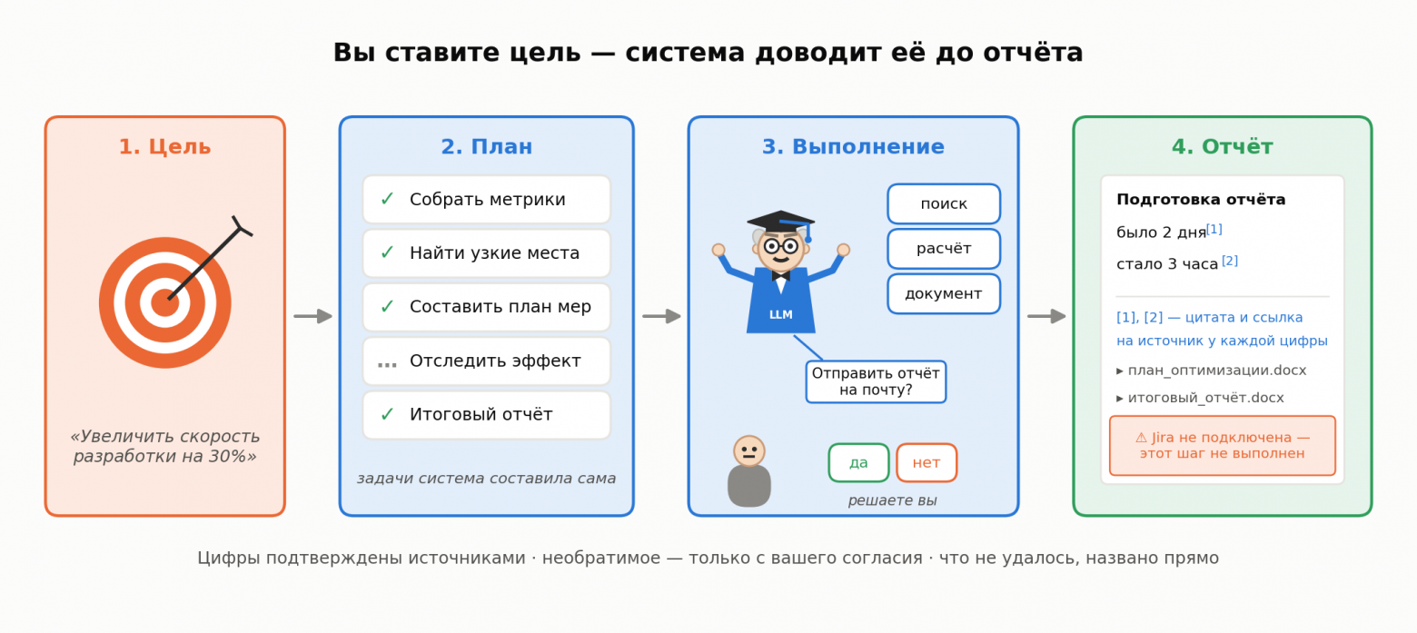 Так выглядит процесс работы с Целями Так выглядит процесс работы с Целями