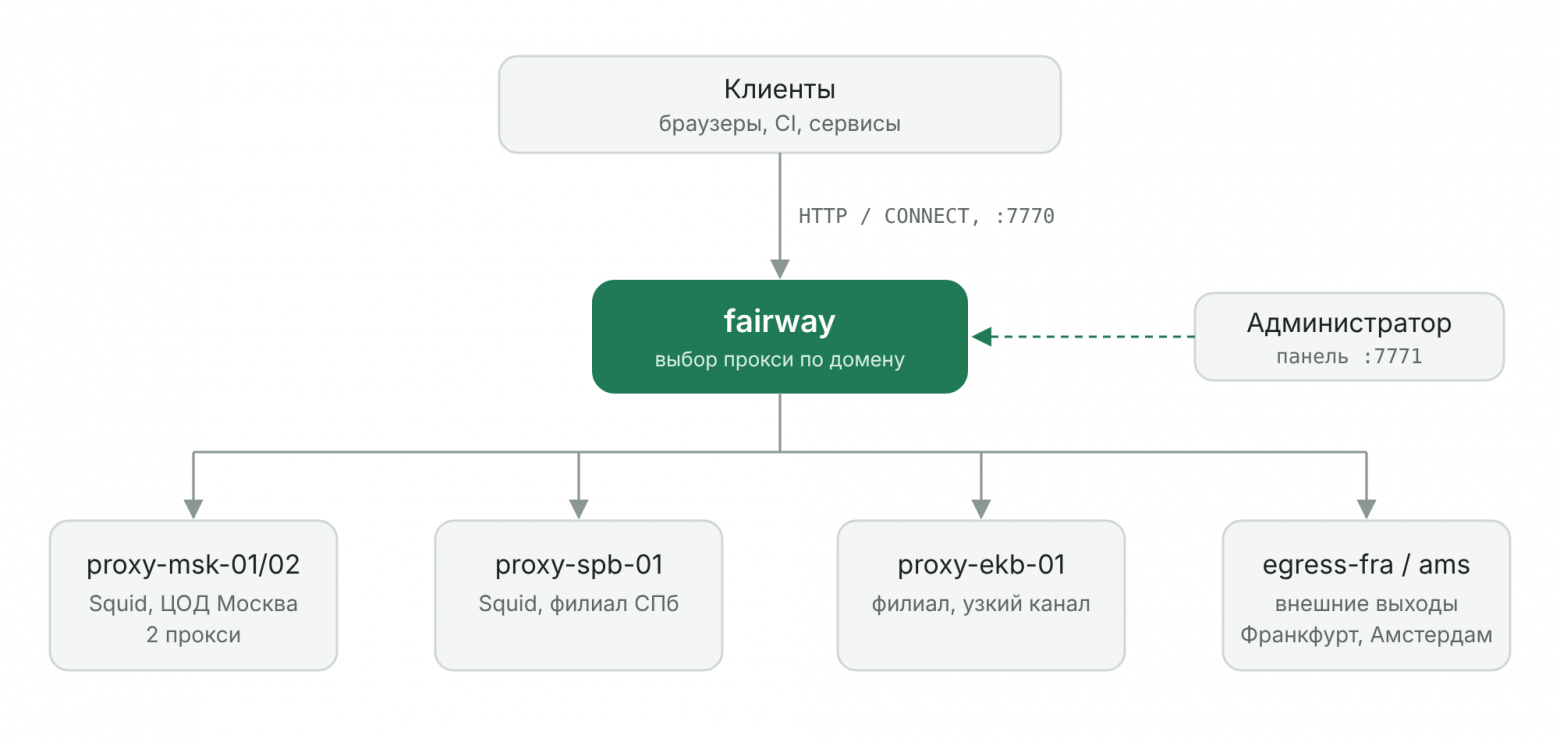 Схема: клиенты ходят на fairway, он выбирает один из корпоративных прокси