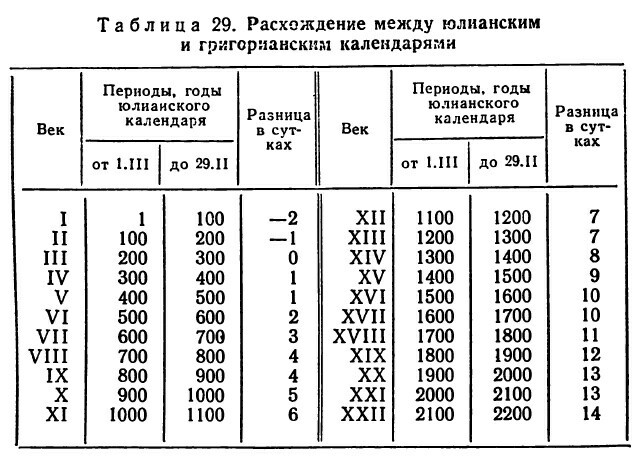 Накопление разницы в сутках между юлианским и скорректированным григорианским календарями