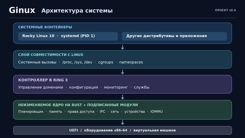 Архитектура Ginux Архитектура Ginux