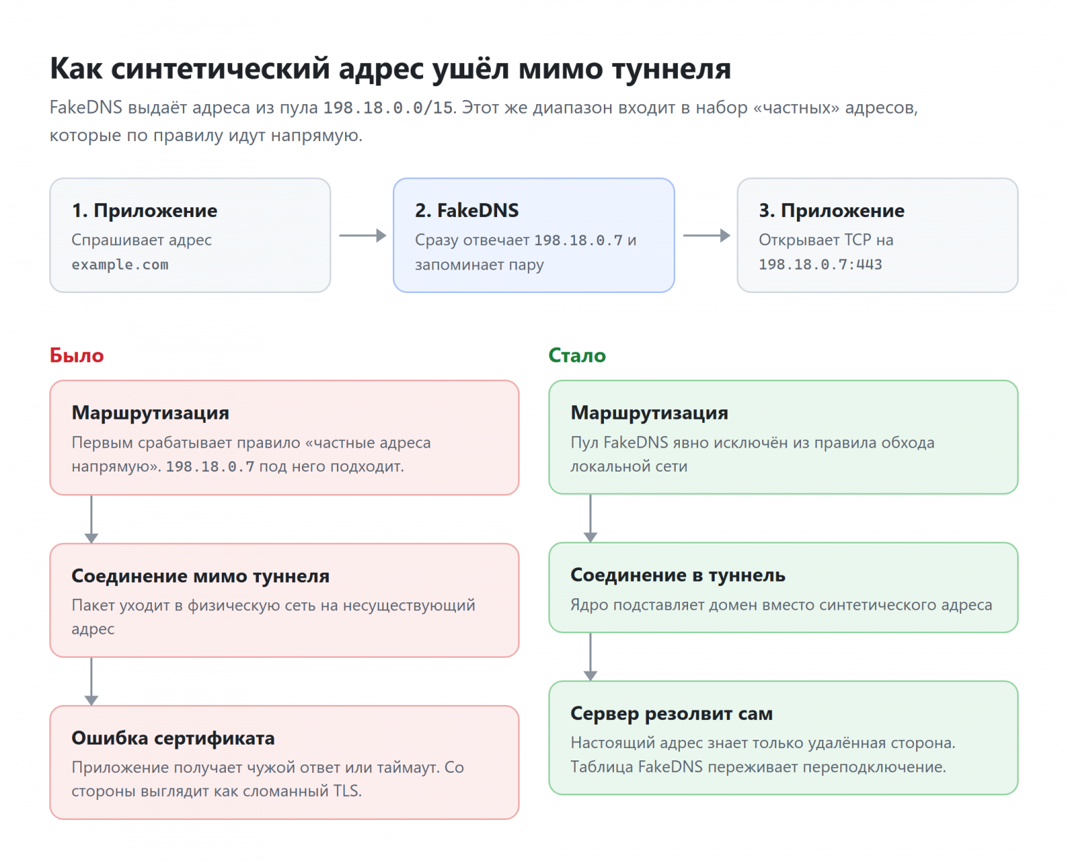 Как синтетический адрес ушёл мимо туннеля