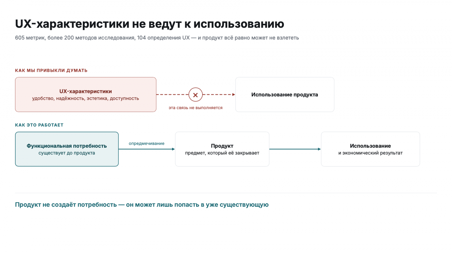 UX-характеристики не ведут к использованию продукта UX-характеристики не ведут к использованию продукта