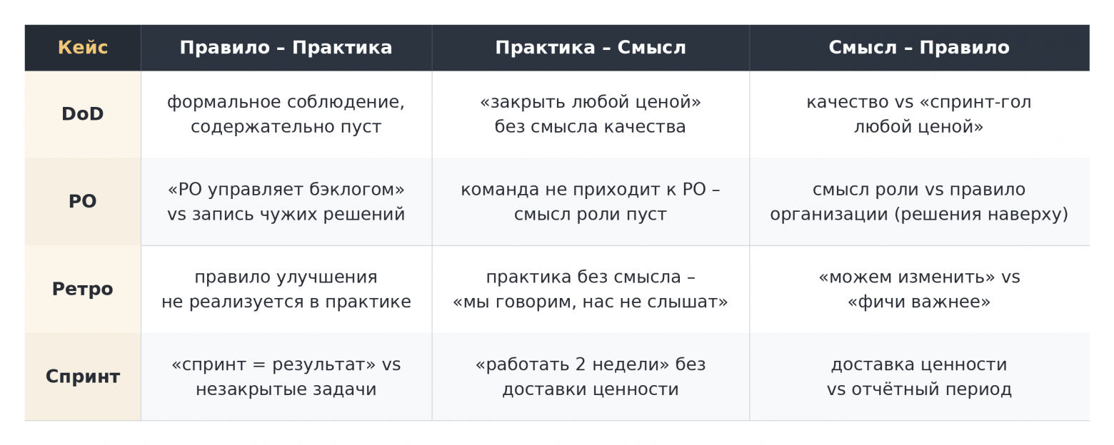 Матрица диагноза: где именно проходит разрыв между правилом, практикой и смыслом Матрица диагноза: где именно проходит разрыв между правилом, практикой и смыслом