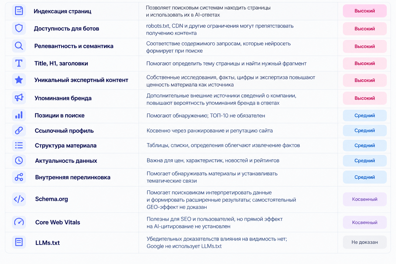 Моя оценка влияния SEO-факторов на GEO. «Высокий», «средний» и другие уровни - экспертная приоритизация Моя оценка влияния SEO-факторов на GEO. «Высокий», «средний» и другие уровни - экспертная приоритизация