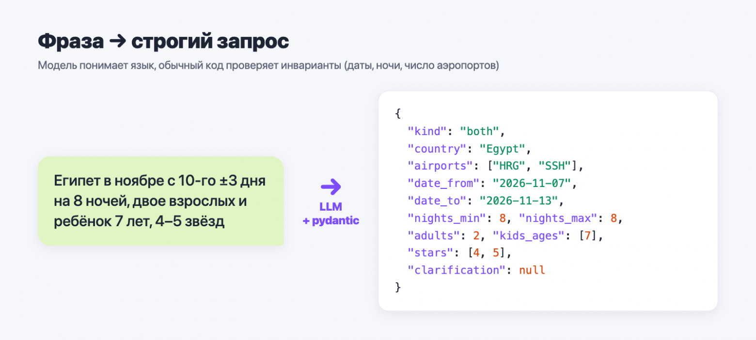 Фраза пользователя и SearchRequest, который из неё получается