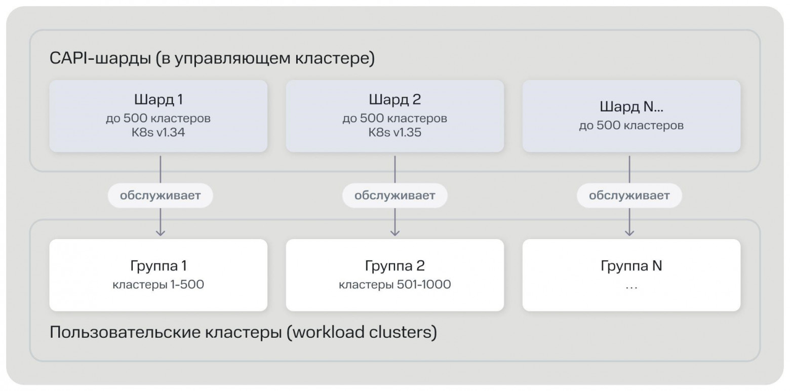 Принцип горизонтального масштабирования сервиса Принцип горизонтального масштабирования сервиса