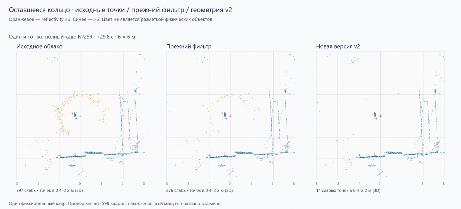 Один и тот же кадр: 797 слабых точек → 276 → 14. На картинке почти чисто. Для навигации слово «почти» оказалось очень дорогим.