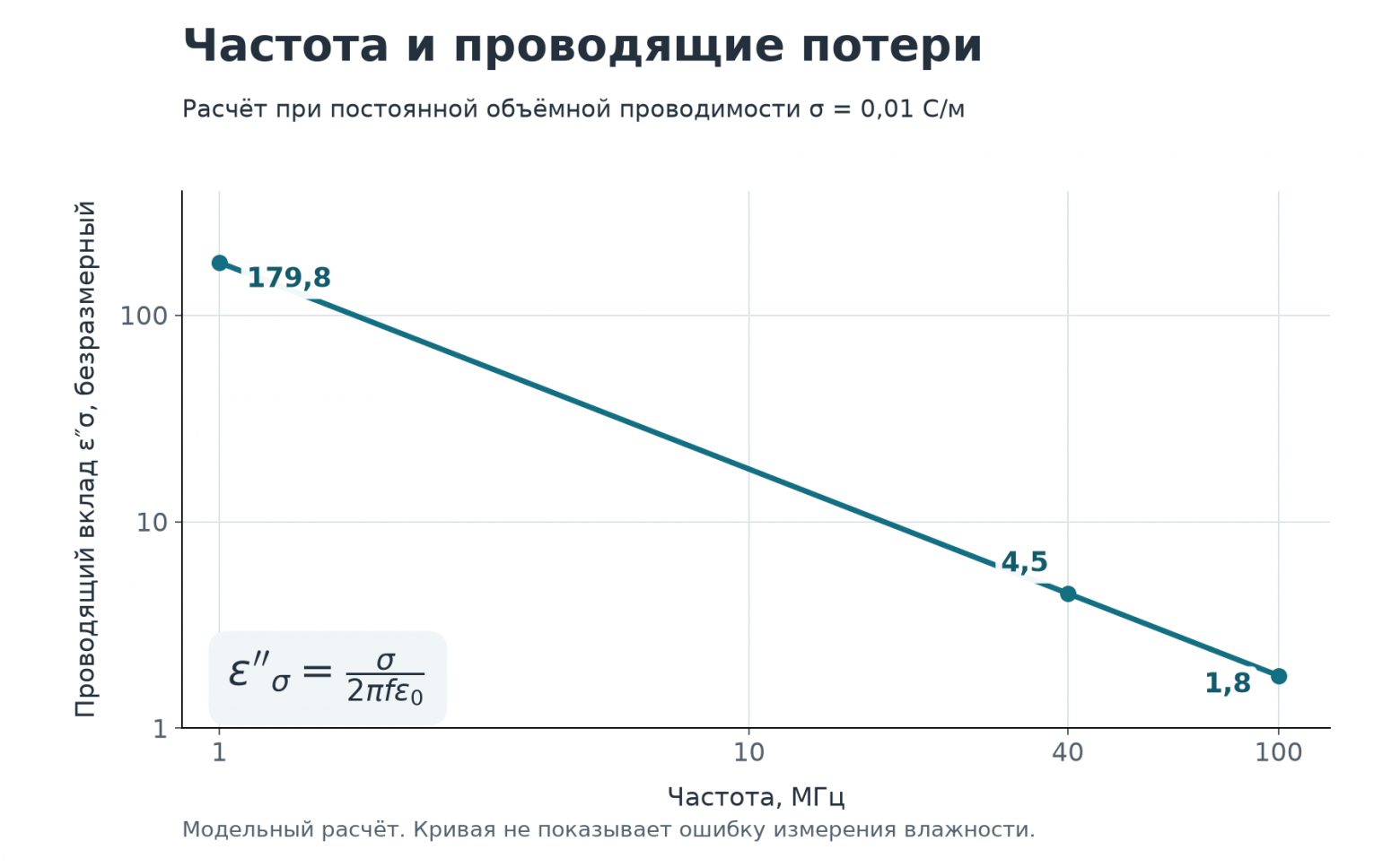Иллюстрация формулы для σ = 0,01 С/м. Расчётная кривая, не результаты испытания датчика. Реальная проводимость и другие механизмы потерь могут зависеть от частоты. Иллюстрация формулы для σ = 0,01 С/м. Расчётная кривая, не результаты испытания датчика. Реальная проводимость и другие механизмы потерь могут зависеть от частоты.
