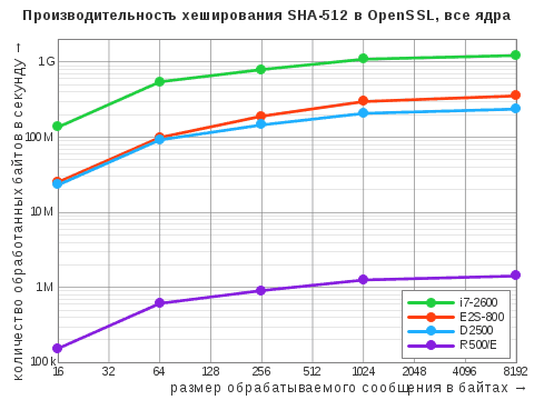 Диаграмма результатов теста OpenSSL Speed для алгоритма хэширования SHA-512 в многопоточном режиме