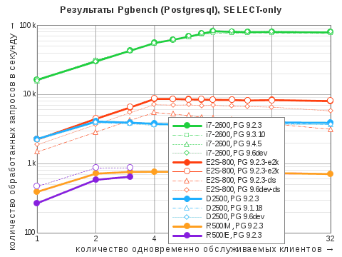 Диаграмма результатов теста Pgbench по сценарию SELECT-only