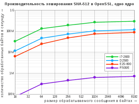 Диаграмма результатов теста OpenSSL Speed для алгоритма хэширования SHA-512 в однопоточном режиме