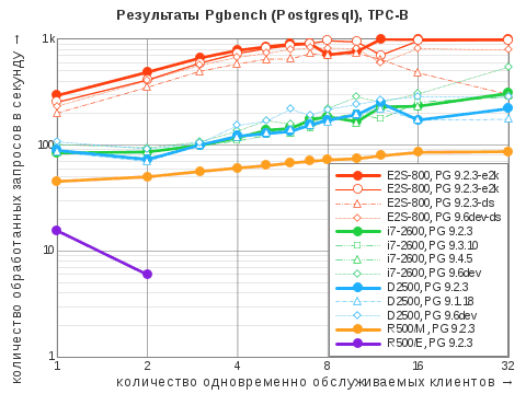 Диаграмма результатов теста Pgbench по сценарию TPC-B