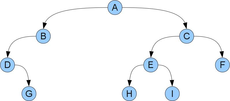 Пример бинарного дерева