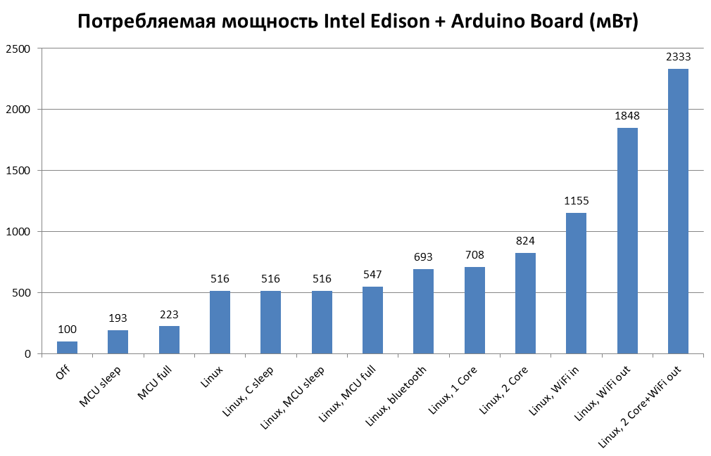 Потребляемая мощность Intel Edison + Arduino Board (мВт)