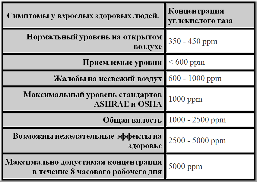 Сводная таблица допустимых значений концентрации СО2 в воздухе