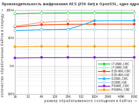 Диаграмма результатов теста OpenSSL Speed для алгоритма симметричного ширования AES в режимах CBC и IGE с ключом 256 бит в однопоточном режиме