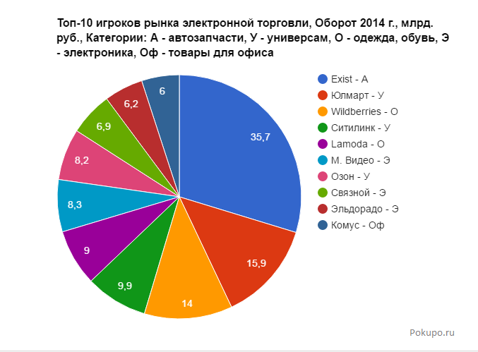 топ-10 игроков рынка электронной коммерции России от pokupo