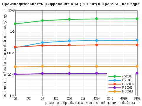 Диаграмма результатов теста OpenSSL Speed для алгоритма симметричного ширования RC4 с ключом 128 бит в многопоточном режиме