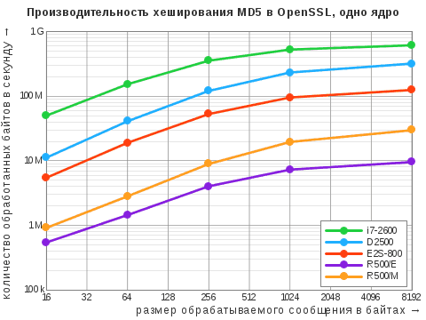 Диаграмма результатов теста OpenSSL Speed для алгоритма хэширования MD5 в однопоточном режиме