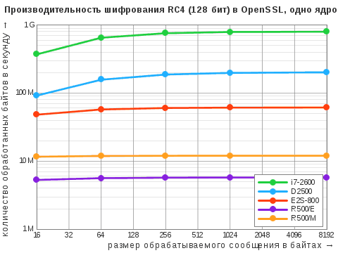 Диаграмма результатов теста OpenSSL Speed для алгоритма симметричного ширования RC4 с ключом 128 бит в однопоточном режиме