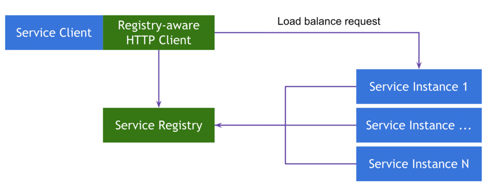 Client-Side Service Discovery pattern