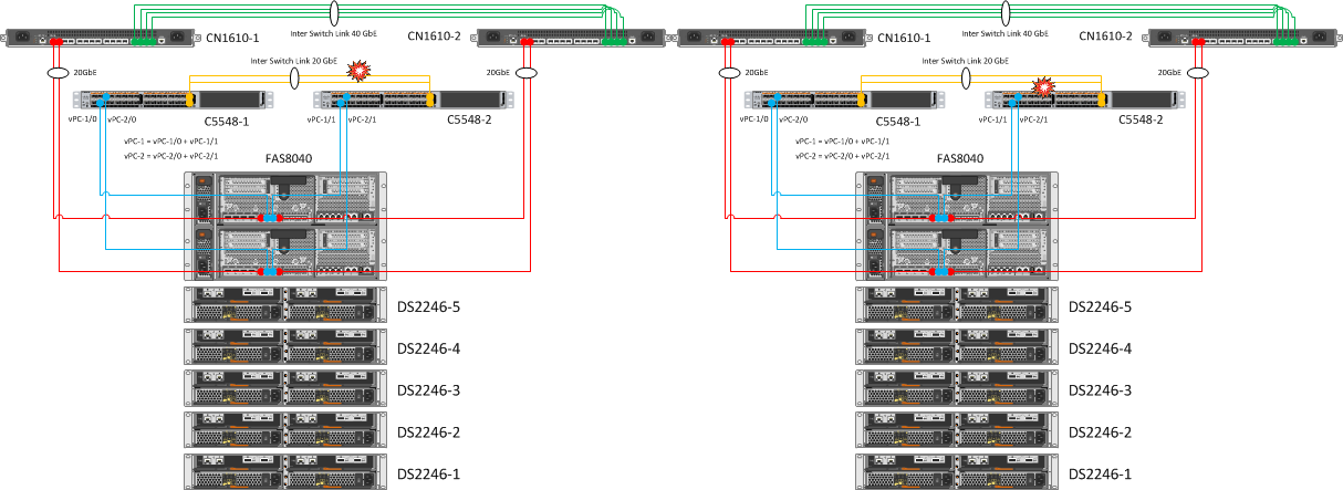 Поочередное отключение Inter Switch Link между коммутаторами Cisco Nexus 5548