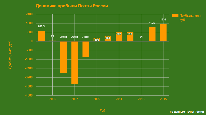 динамика роста прибыли Почты России