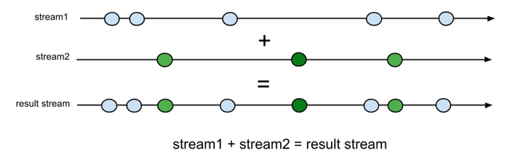 stream_merge