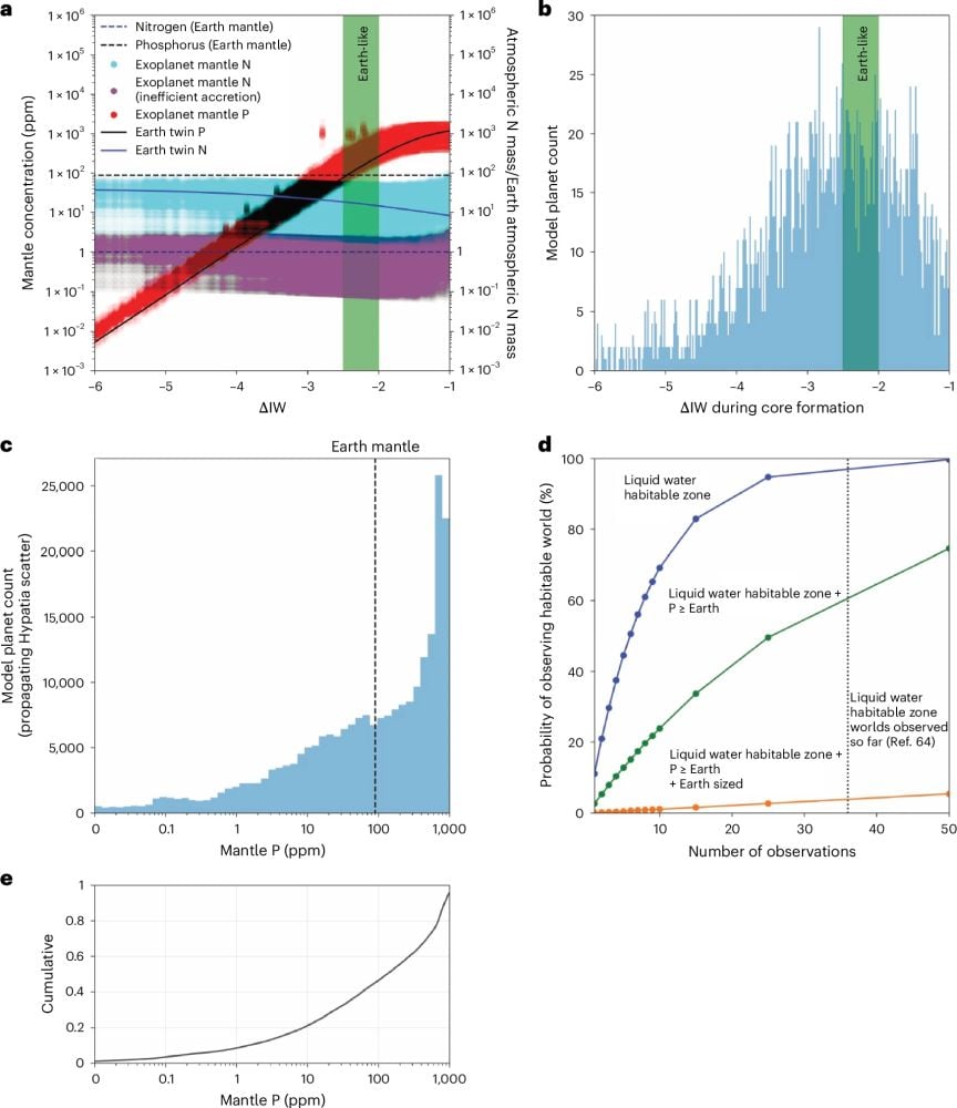  Иллюстрация того, как концентрация нутриентов в мантии коррелирует с возможностью появления жизни. Химический баланс планеты зависит от состава родительской туманности и распределения веществ между ядром и внешней оболочкой. Исследование делает вывод: миры, подобные Земле, вероятно, являются исключительной редкостью.