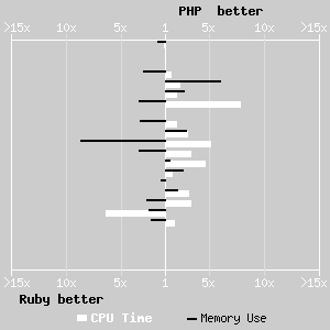 PHP vs Ruby