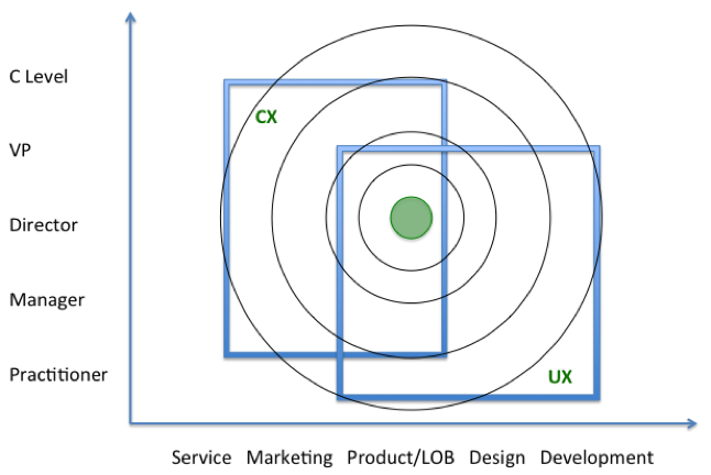 UX and CX — Maximize the Value of Your User Experience Team