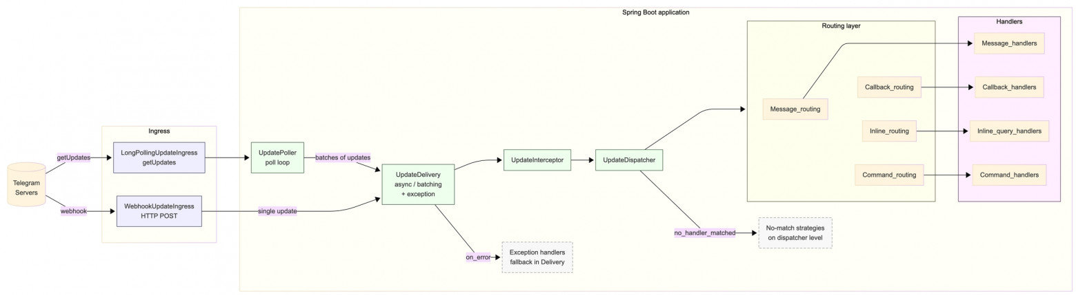 Больше никаких велосипедов: готовый Spring Boot Starter для Telegram ...