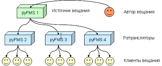 pyFMS NMS схема ретрансляции