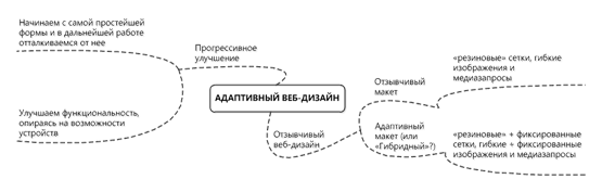 Структура адаптивного веб-дизайна
