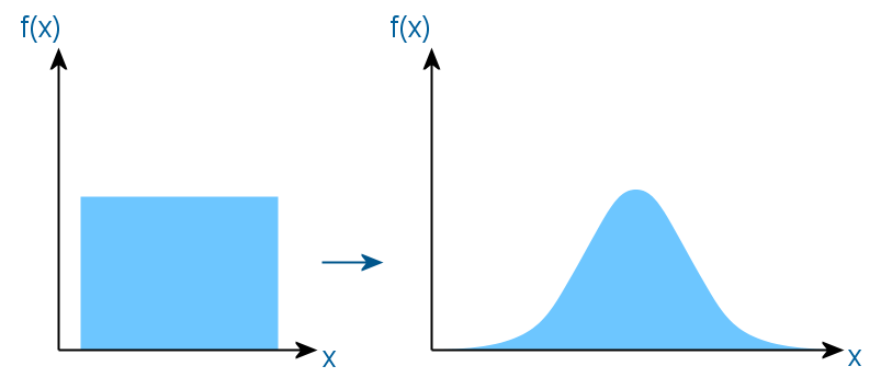 преобразование равномерного распределения в нормальное гауссовское