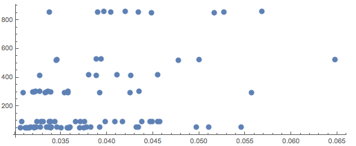 Total process time plotted against components of the API call time