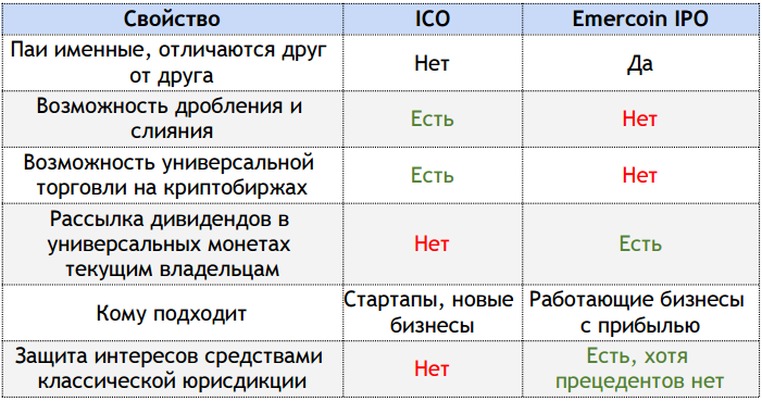 ico vs ipo comparison table